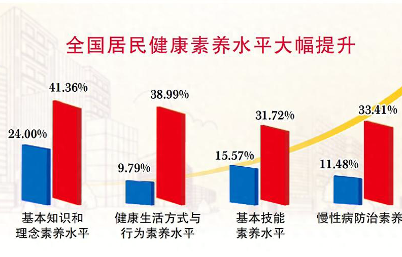 全民践行健康自塑和管理
