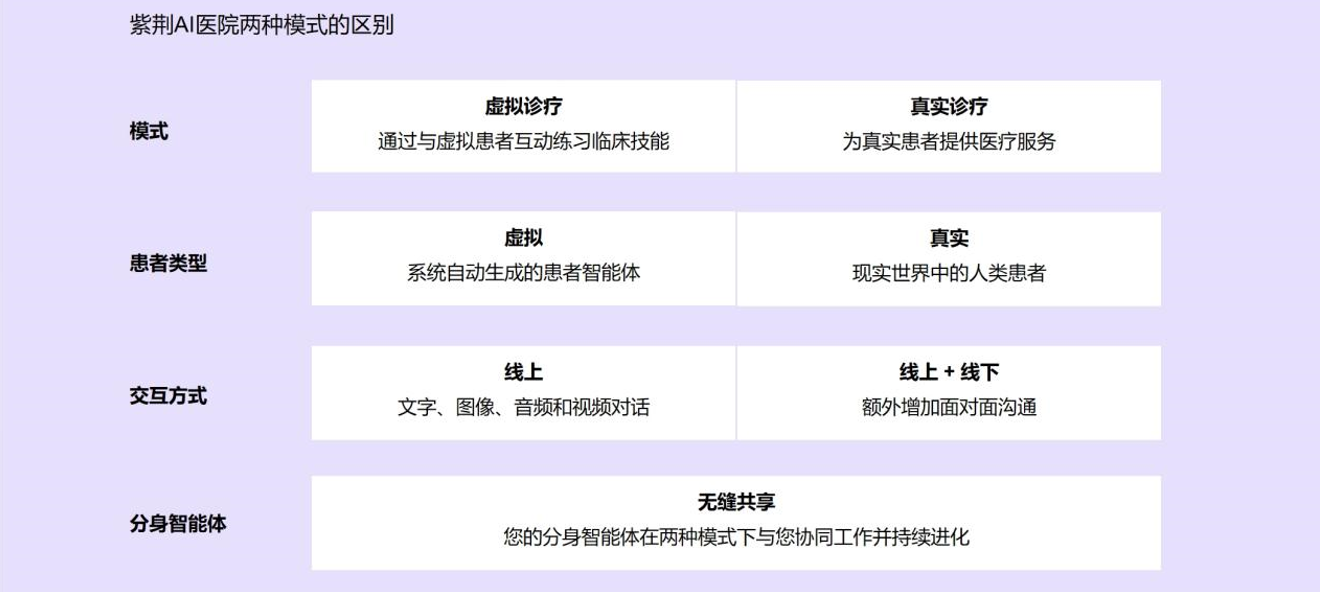 紫荆智康发布“紫荆AI医院”线上虚拟诊室